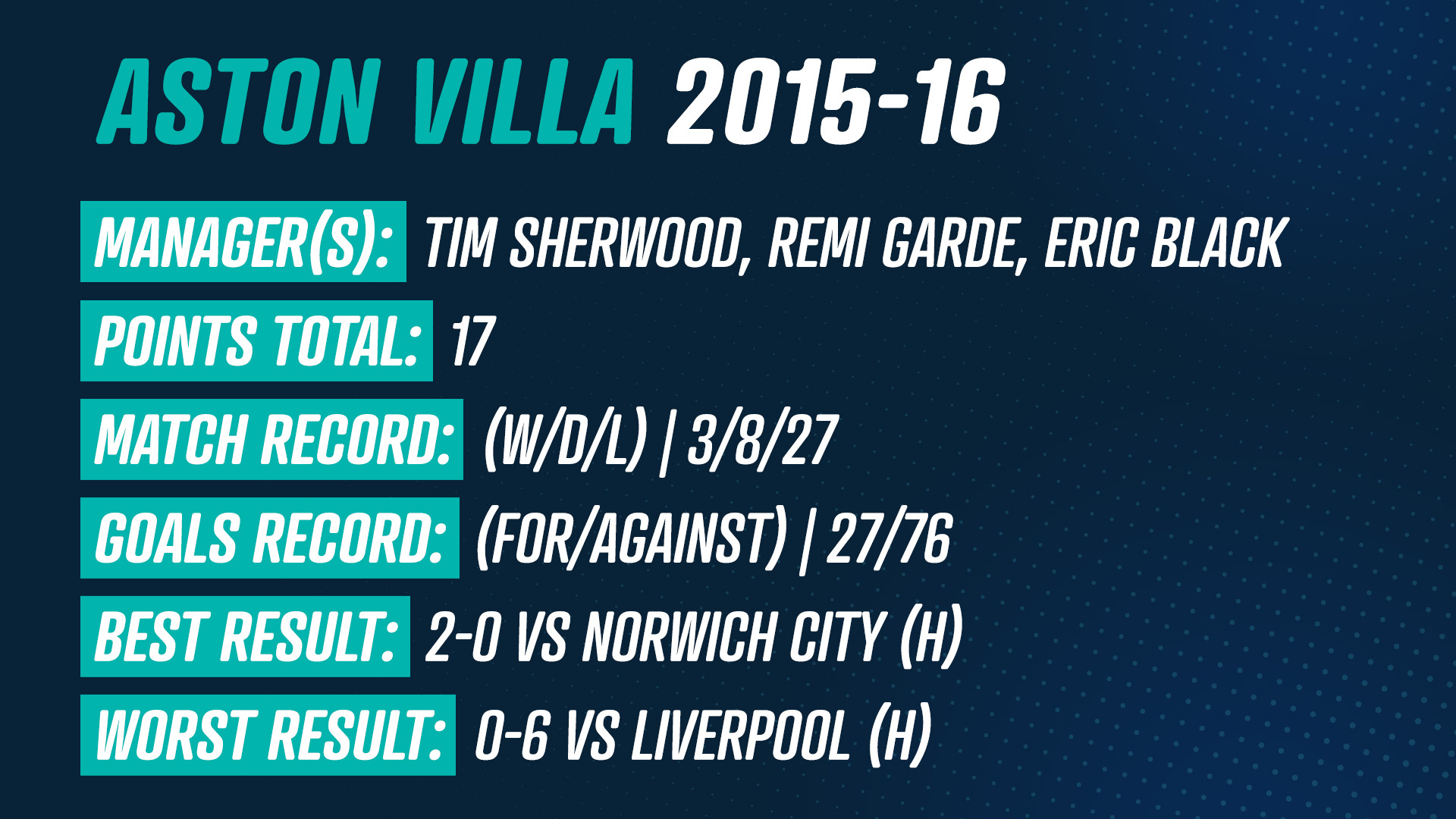 Aston Villa 2015-16 (17 Points)