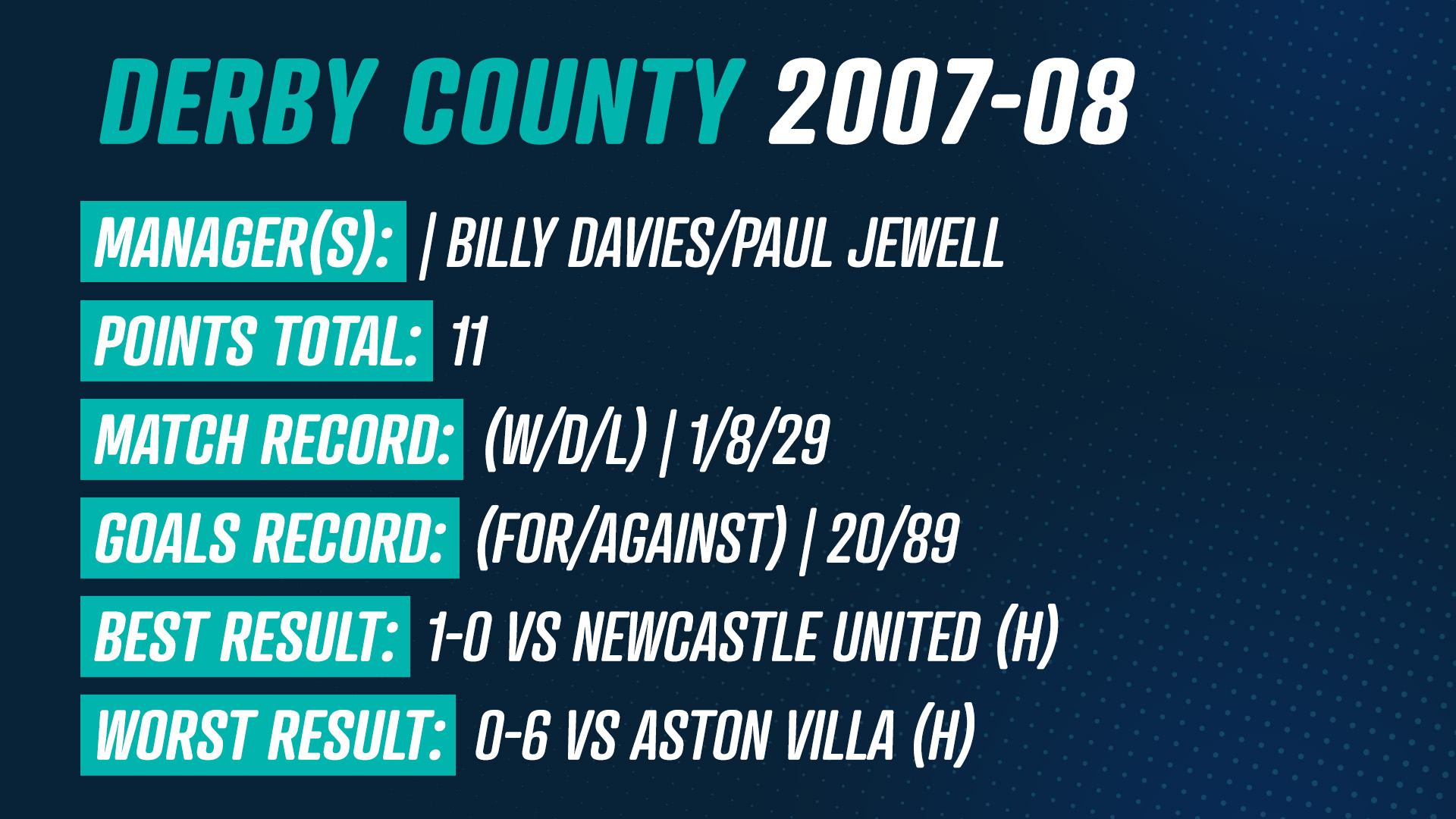 Derby County 2007-08 (11 Points)