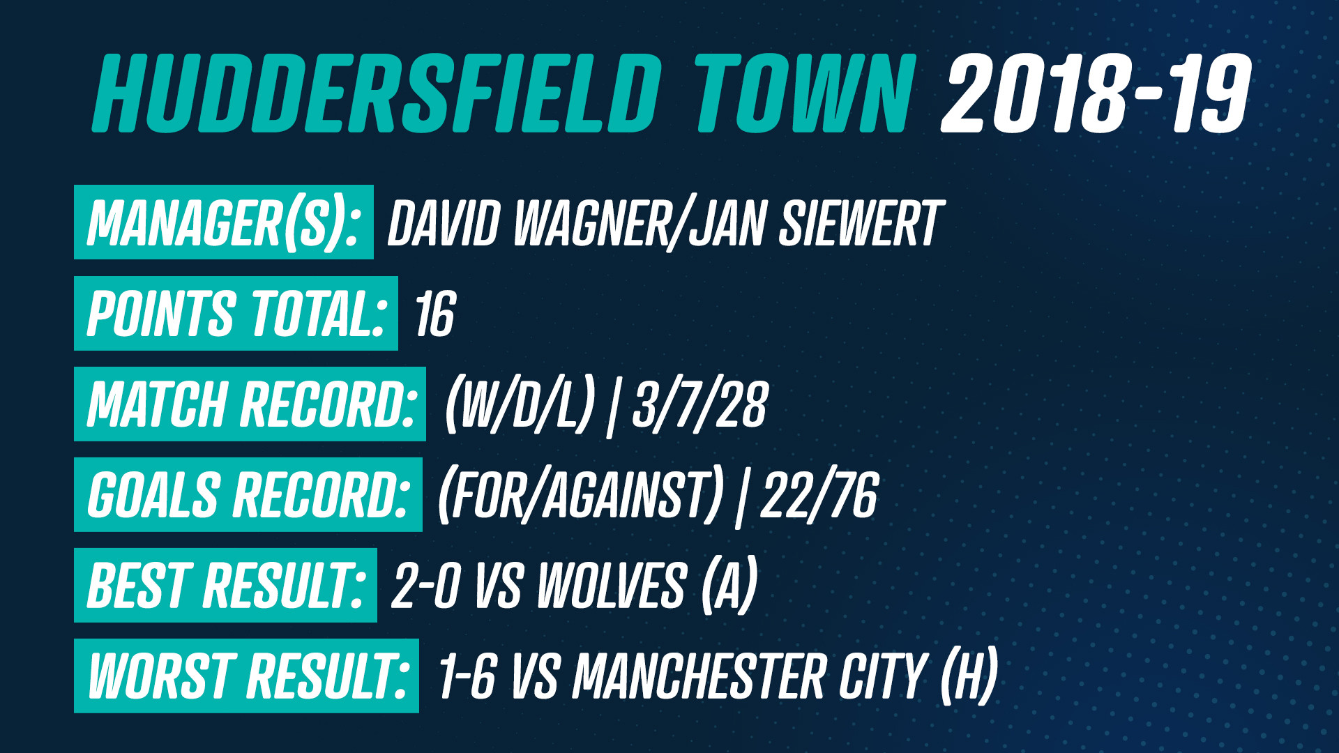 Huddersfield Town 2018-19 (16 Points)