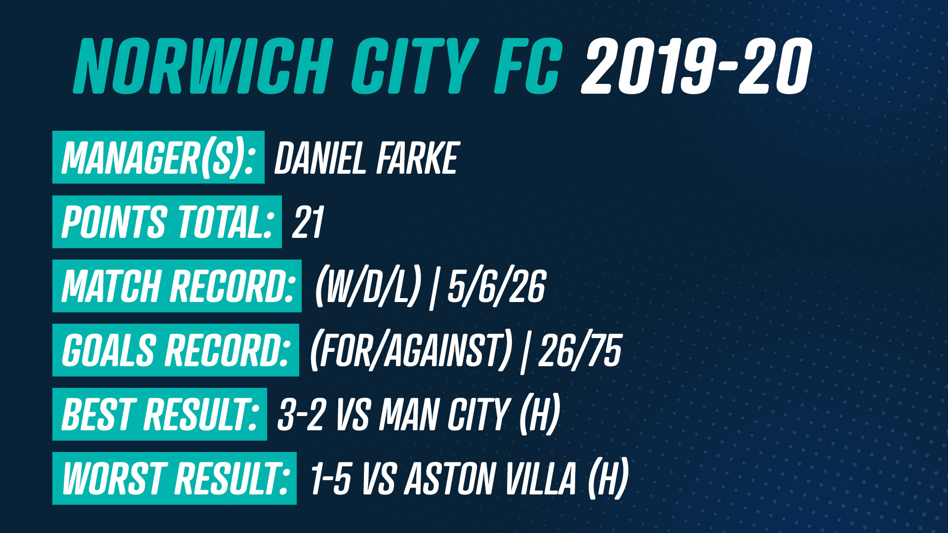 Norwich City 2019-20 (21 Points)