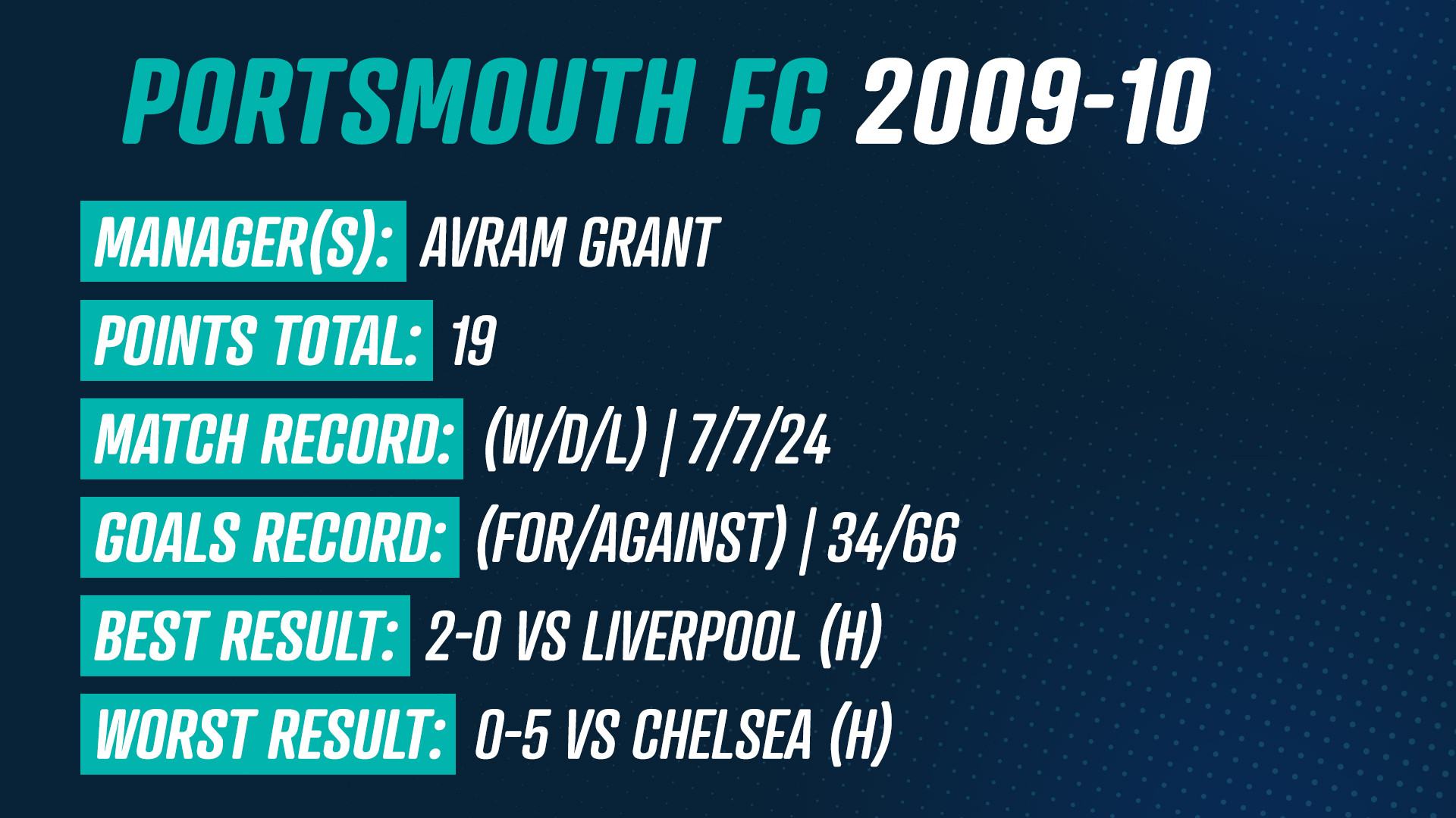 Portsmouth 2009-10 (19 Points)