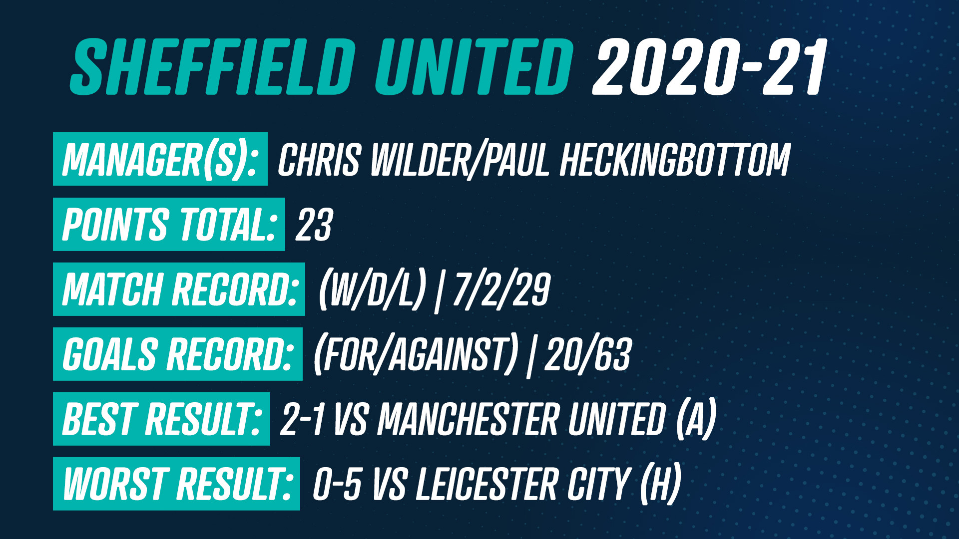 Sheffield United 2020-21 (23 Points)