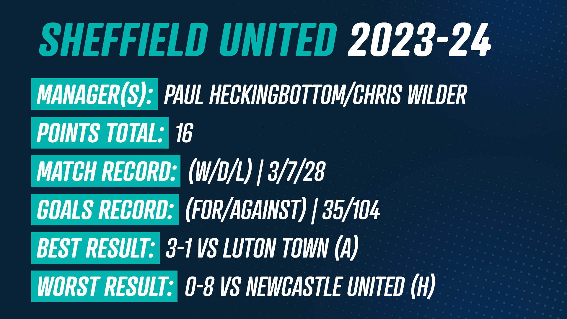 Sheffield United 2023-24 (16 Points)