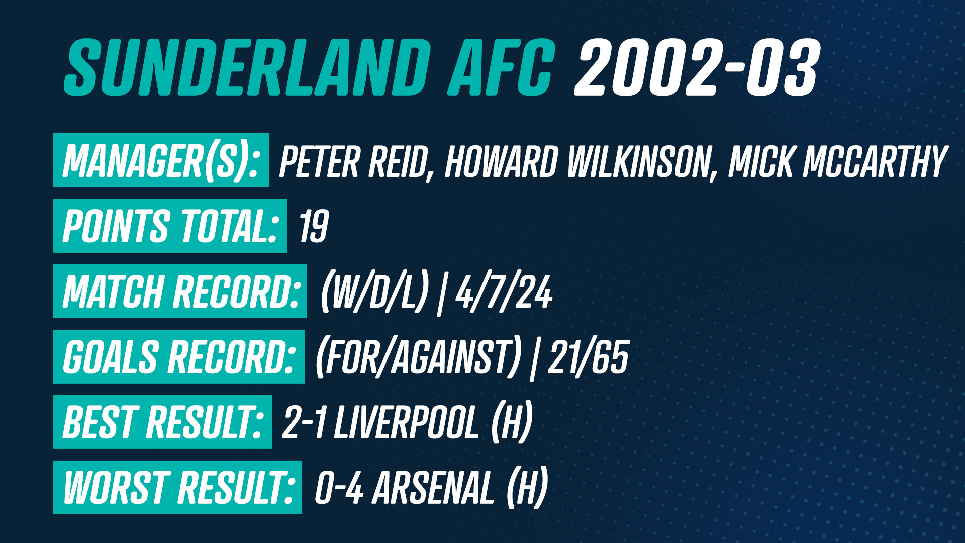 Sunderland AFC 2002-03 (19 Points)