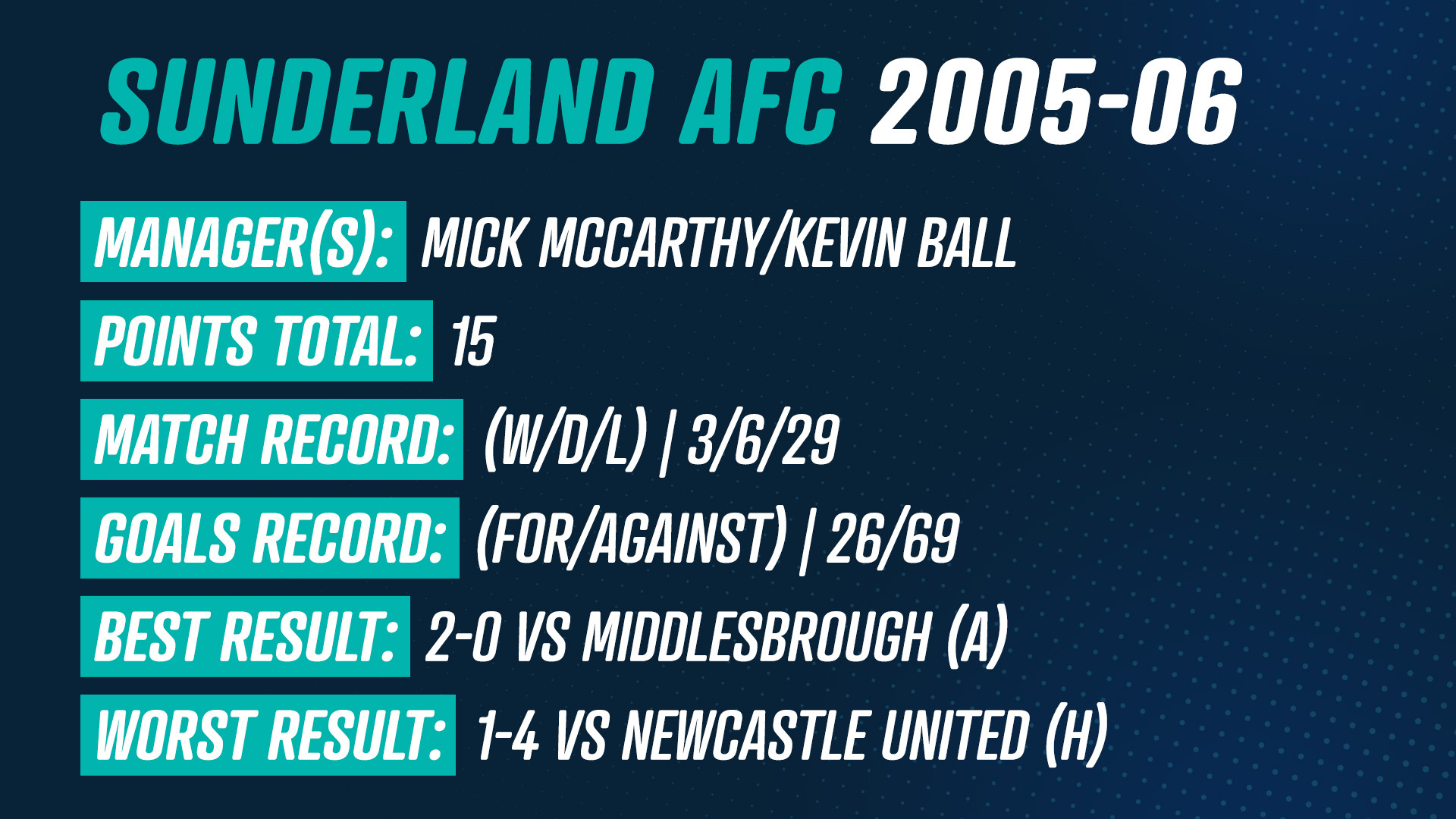 Sunderland AFC 2005-06 (16 Points)